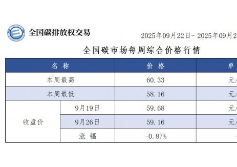 全国碳市场每周综合价格<em>行情</em>及成交信息2025年9月22日-2025年9月26日