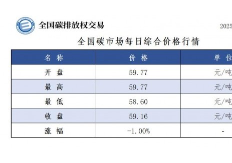 全国碳市场每日综合价格<em>行情</em>及成交信息2025年9月26日