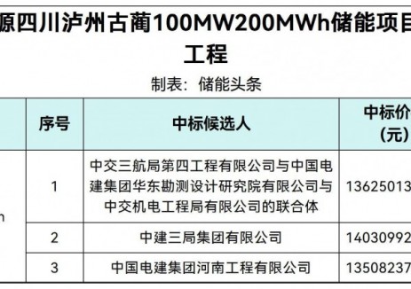 中标 | 0.6754~0.7015元/Wh！中广核四川泸州100MW200MWh储能项目EPC中标候选人公示