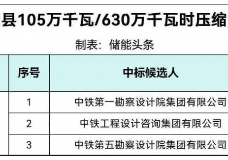 中标 | 内蒙古乌兰察布卓资县1050MW/6300MWh压缩空气储能项目中标候选人公示