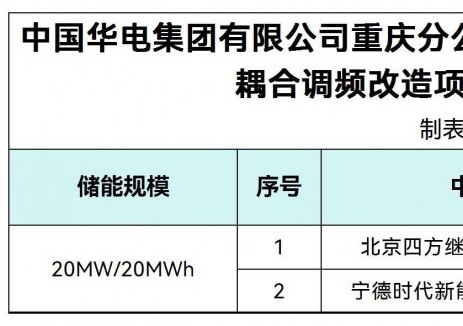 中标 | 0.8242~0.8504元/Wh！四方继保、宁德时代预中标华电重庆火储耦合调频改造项目20MW/20MWh储能系统<em>设备</em>采购