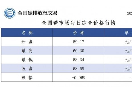 全国碳市场每日综合价格行情及成交信息2025年9月29日