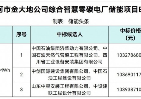 中标 | 1.013-1.02元/Wh！河南1GWh零碳电厂用户侧储能EPC中标候选人公示