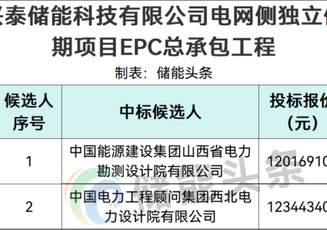 中标 | 0.7069~0.7261元/Wh！河北邢台85MW/170MWh电网侧<em>独立储能电站</em>EPC中标候选人公示