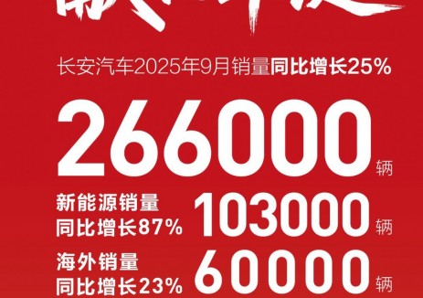 长安汽车2025年9月销量26.6万辆，<em>新能源销量</em>再创历史新高
