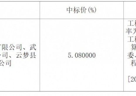 云梦县公路沿线及乡镇新能源汽车充电桩建设项目（一期工程）云梦县公路沿线及乡镇新能源汽车充电桩建设项目（一期工程）EPC中标结果公告
