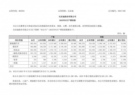 比亚迪2025年9月新能源<em>汽车</em>动力电池及储能电池装机总量约为23.2GWh