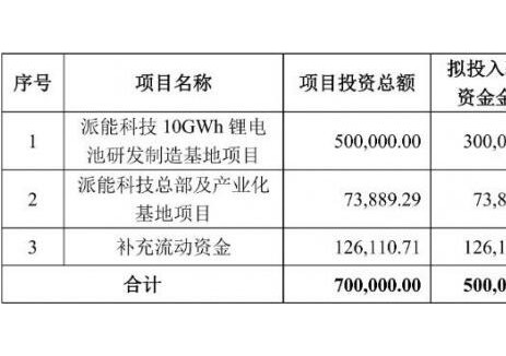 派能科技调整募投项目资金结构并新增2GWh储能电池项目