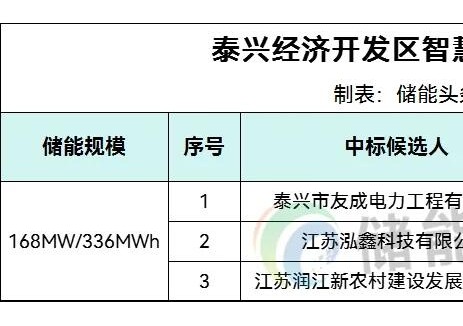 中标 | 0.831~0.8631元/Wh！<em>江苏省</em>泰兴经济开发区168MW/336MWh智慧储能项目中标候选人公示