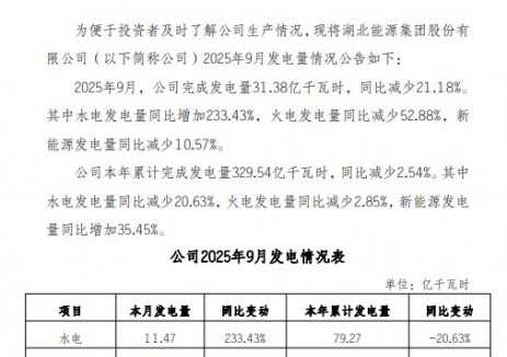 湖北能源：2025年9月新能源发电量同比减少10.57%