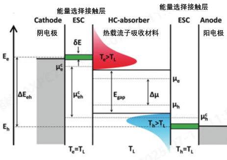 热载流子: 光伏行业的“能量加速器”与效率革命