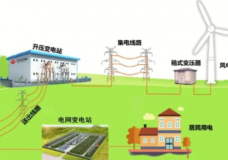 科普丨什么是风电场一次电气系统设计？