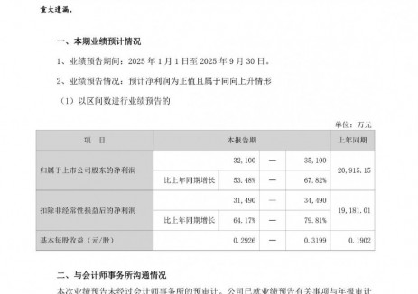 普利特前三季净利润预计增长53.48%~67.82%