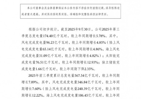 三峡能源2025年Q3独立储能发电量1.66亿千瓦时，同期下降2.35%