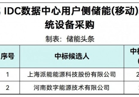 中标 | 0.5546~0.576元/Wh！国家电投源网荷储一体化IDC数据中心用户侧储能系统采购中标候选人公示