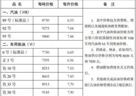 河北油价:自2025年10月13日24时起92号汽油最高零售价为7.04元/升