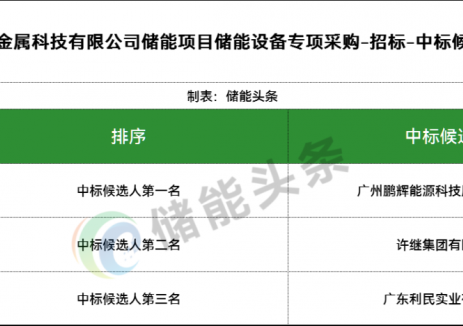 中標(biāo)｜鵬輝能源、許繼集團(tuán)、利民實(shí)業(yè)入圍南方電網(wǎng)<em>旗下</em>公司15MW/30MWh儲(chǔ)能系統(tǒng)采購(gòu)