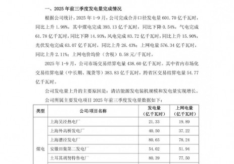 上海电力：2025年1-9月风电发电量83.72亿千瓦时