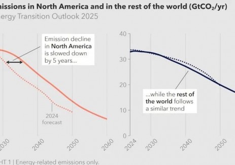 研究认为：美国政策变化对全球能源转型的影响微乎其微