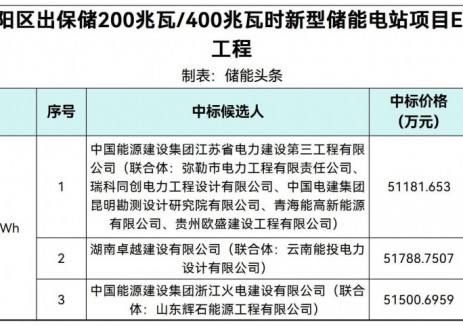 中標(biāo) | 1.2795~1.2947元/Wh！<em>云南</em>保山200MW/400MWh新型儲(chǔ)能設(shè)計(jì)、施工總承包中標(biāo)候選人公示