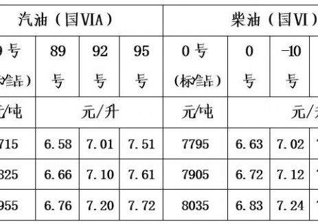 青海油价:自2025年10月13日24时起一价区92号汽油最高零售价为7.01元/升