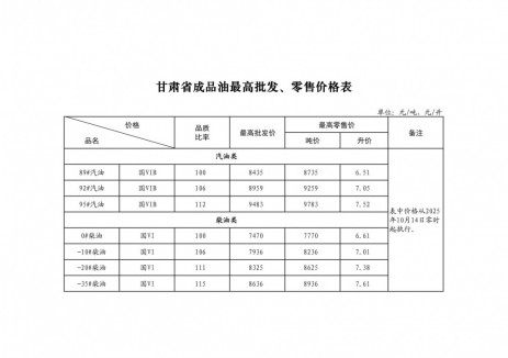 甘肃油价:自2025年10月14日零时起92号汽油最高零售价为7.05元/升