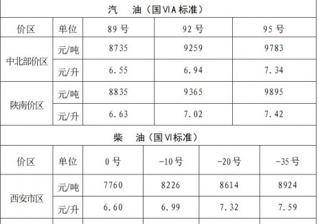 陕西油价：自2025年10月13日24时起中北部价区92号汽油最高零售价为6.94元/升