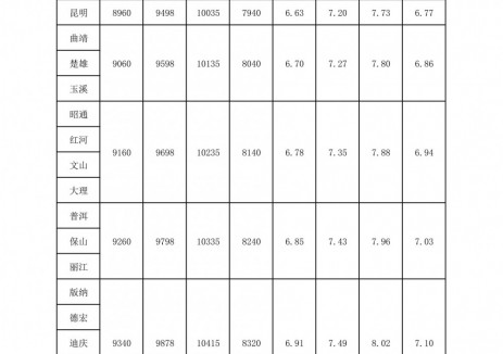 <em>云南</em>油價(jià)：自2025年10月13日24時(shí)起昆明地區(qū)92號(hào)汽油最高零售價(jià)為7.2元/升
