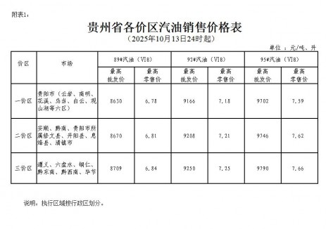 贵州油价：自2025年10月13日24时起一价区92号汽油最高零售价为7.18元/升