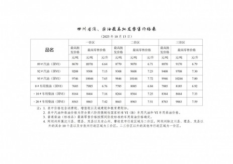 四川油价:自2025年10月13日24时起一价区92号汽油最高零售价为7.15元/升