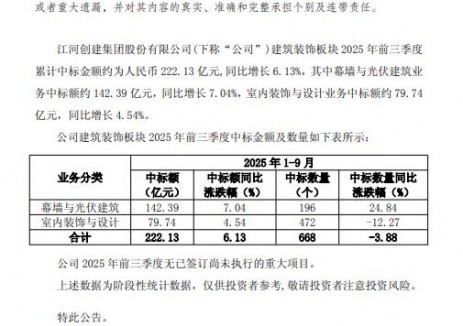 江河集团：2025年前三季度幕墙与光伏建筑中标额约142.39 亿元