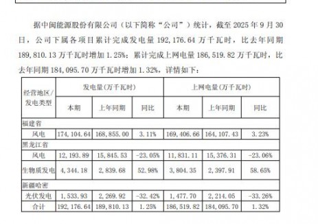 中闽能源：2025年前三季度光伏发电量1533.93万千瓦时