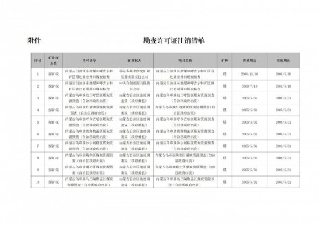 內蒙古鄂爾多斯市自然資源局關(guān)于20宗探礦權的注銷(xiāo)公告