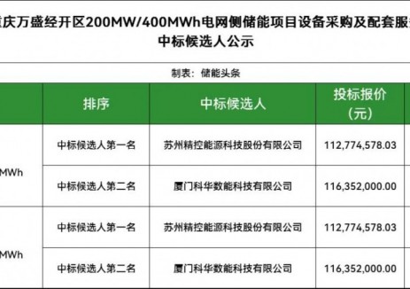 中標｜精控能源、科華數能入圍重慶200MW/400MWh<em>儲能設備</em>采購！單價最低0.5639元/Wh