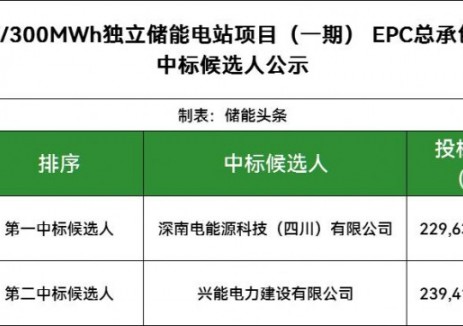 中標(biāo)｜<em>中山</em>市古鎮(zhèn)鎮(zhèn)150MW/300MWh獨立儲能電站項目（一期） EPC總承包開標(biāo)