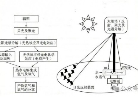 高效利用太阳能的新路径：光电热复合耦合制氢