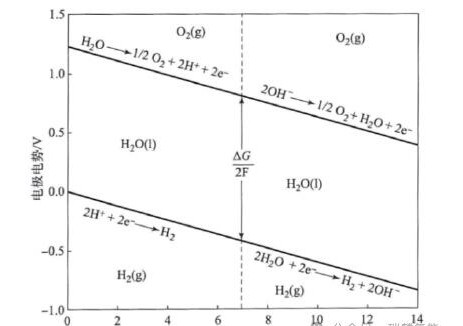科普：电解质pH值在电解水过程中的作用