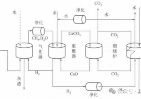 科普：煤制氢零排放工艺