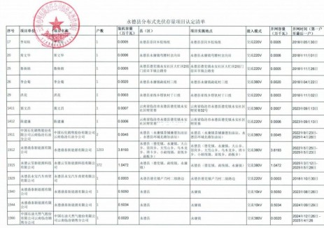 14個(gè)項(xiàng)目入選！<em>云南</em>永德縣公示分布式光伏存量項(xiàng)目認(rèn)定清單