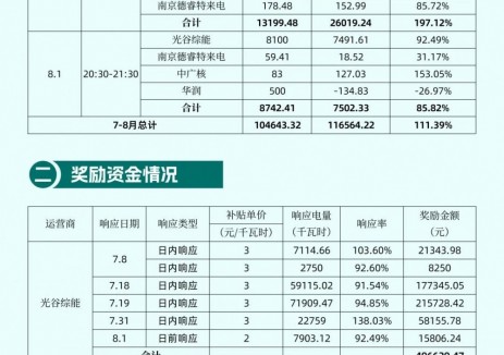 8家運(yùn)營(yíng)商可獲58.4萬元！湖北武漢將發(fā)放<em>虛擬電廠</em>需求響應(yīng)獎(jiǎng)勵(lì)！