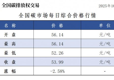 全国碳市场每日综合价格行情及成交信息2025年10月16日