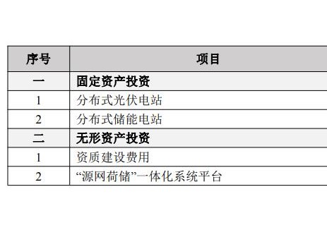 新城市拟投资2.57亿元建设零碳园区项目