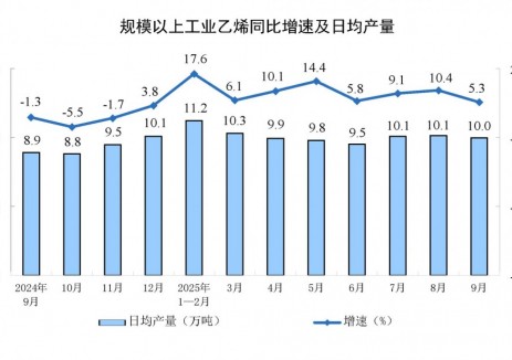2025年9月份全国规上工业乙烯产量同比增长5.3%