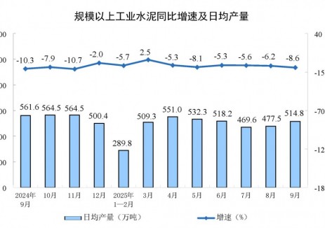 2025年9月份全國規上工業(yè)水泥產(chǎn)量同比下降8.6%