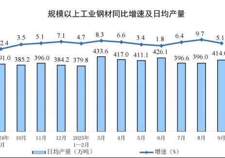 2025年9月份全國規上工業(yè)鋼材產(chǎn)量同比增長(cháng)5.1%
