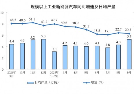 2025年9月份全国规上工业新能源汽车产量同比增长20.3%
