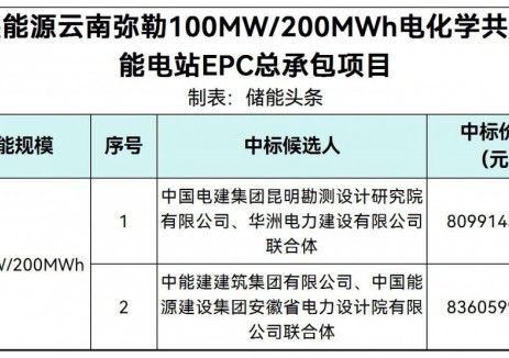 中標 | 三峽能源<em>云南</em>彌勒100MW/200MWh電化學共享儲能電站EPC總承包項目中標候選人公示