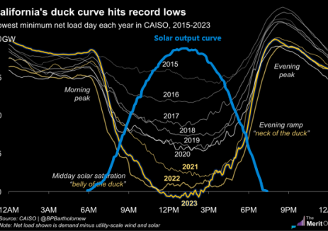 天合光能至尊740W系列組件+跟蹤支架提供<em>電力市場</em>化收益最優(yōu)解