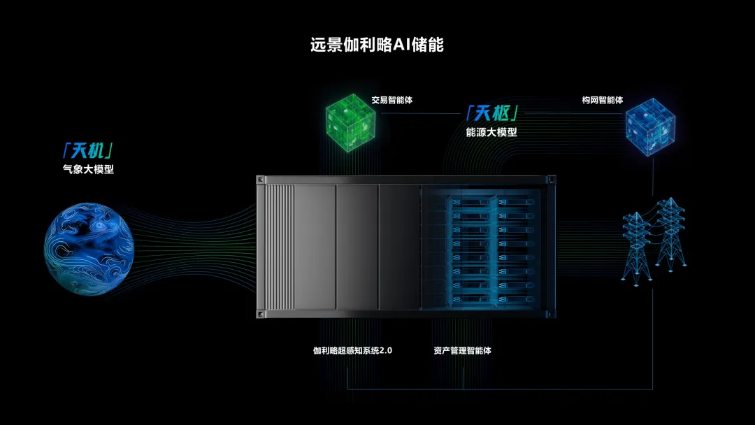 遠景發(fā)布伽利略<em>AI</em>儲能，“物理人工智能”驅動能源系統(tǒng)代際革命