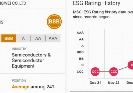 連續(xù)三年穩(wěn)步進(jìn)階：<em>通威</em>MSCI ESG評(píng)級(jí)躍升至BBB